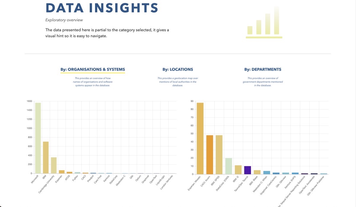 Data Scores